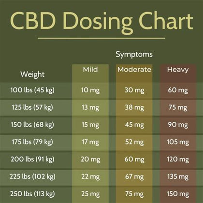 CBD Dosage Guide: How Much CBD Should You Consume?